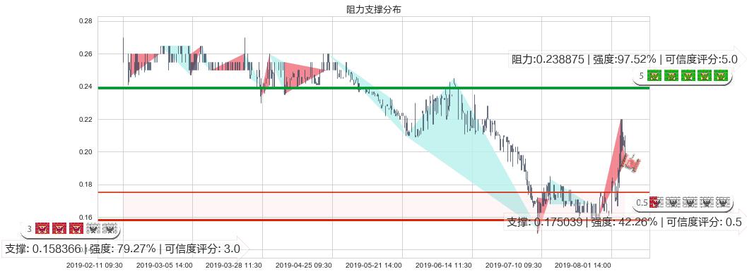 达芙妮国际(hk00210)阻力支撑位图-阿布量化