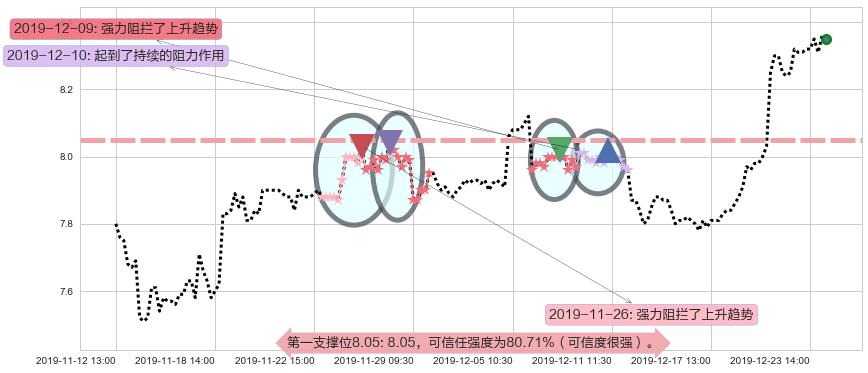 统一企业中国阻力支撑位图-阿布量化