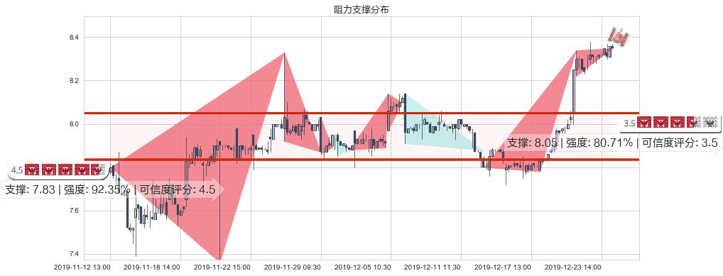 统一企业中国(hk00220)阻力支撑位图-阿布量化