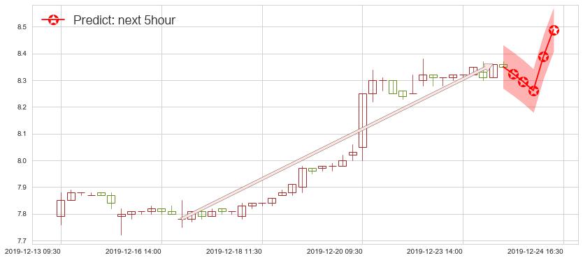 统一企业中国(hk00220)价格预测图-阿布量化