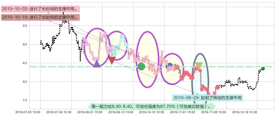 统一企业中国阻力支撑位图-阿布量化