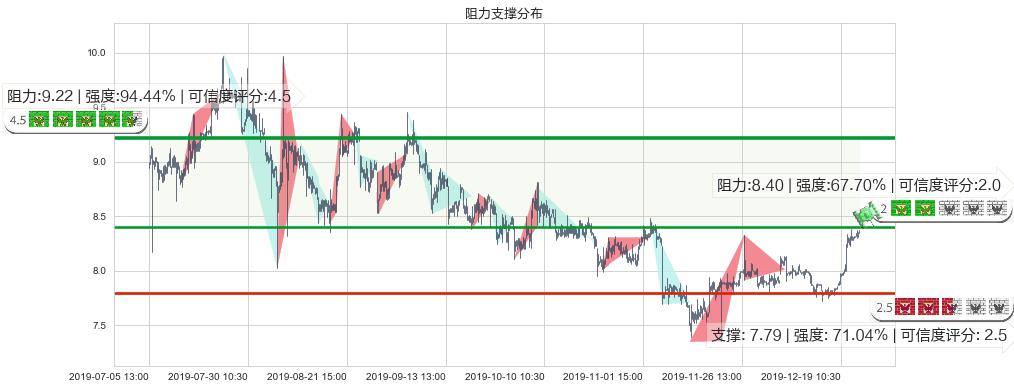 统一企业中国(hk00220)阻力支撑位图-阿布量化