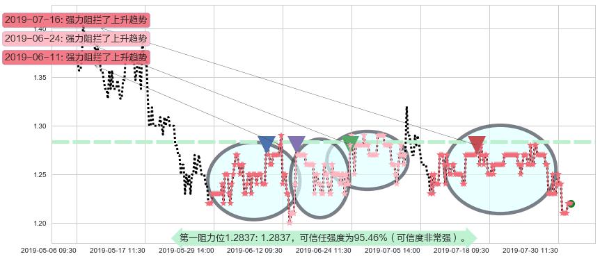 五矿地产阻力支撑位图-阿布量化