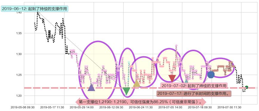 五矿地产阻力支撑位图-阿布量化