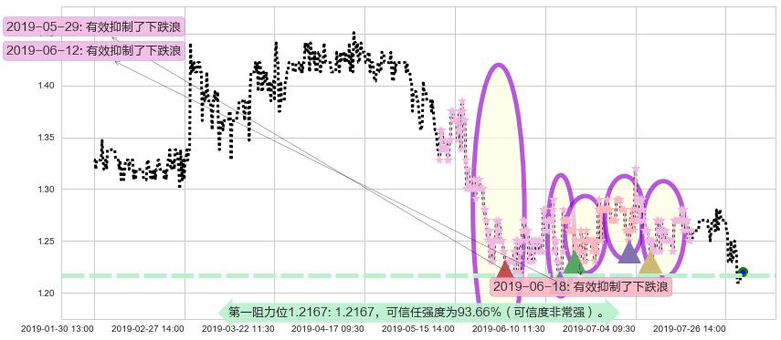 五矿地产阻力支撑位图-阿布量化