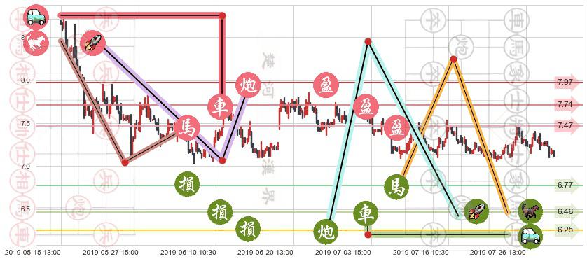 阿里健康(hk00241)止盈止损位分析