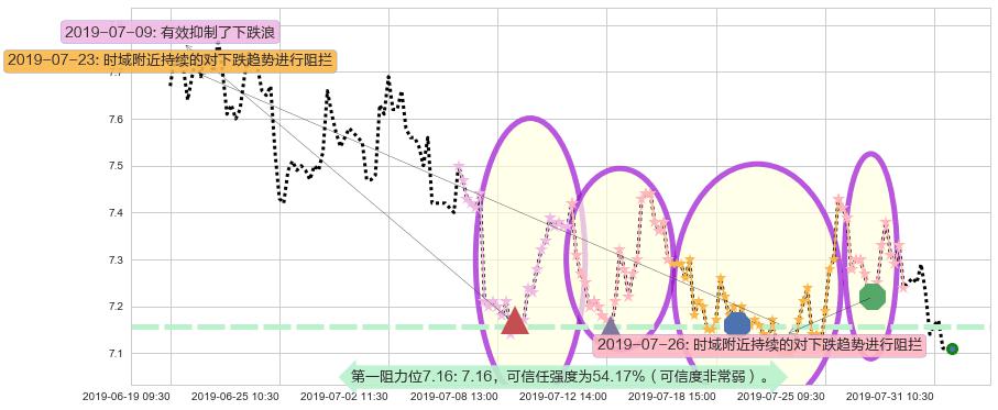 阿里健康阻力支撑位图-阿布量化