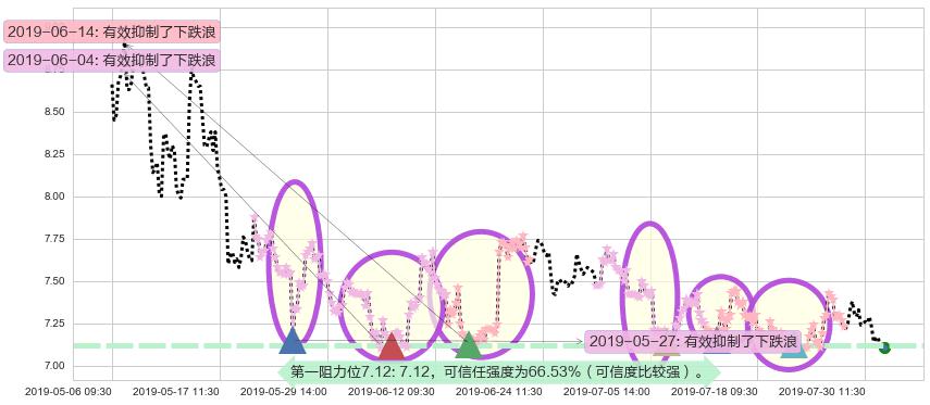 阿里健康阻力支撑位图-阿布量化