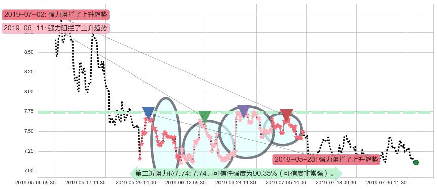 阿里健康阻力支撑位图-阿布量化