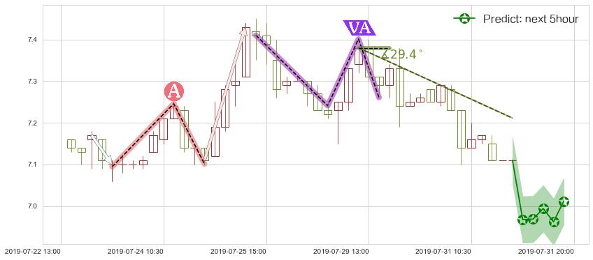 预测阿里健康(hk00241)价格K线图-阿布量化