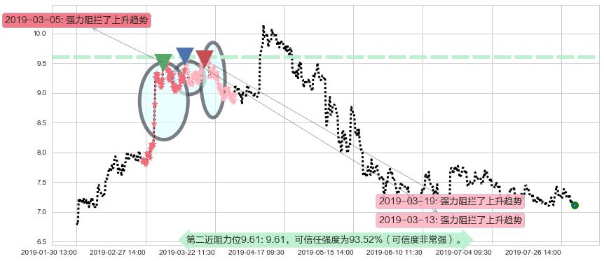 阿里健康阻力支撑位图-阿布量化