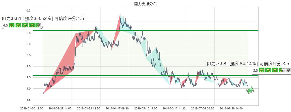 阿里健康(hk00241)阻力支撑位图-阿布量化