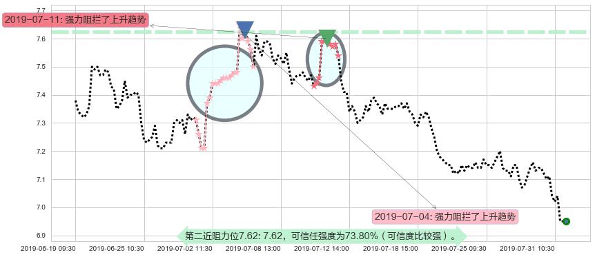 中国光大国际阻力支撑位图-阿布量化