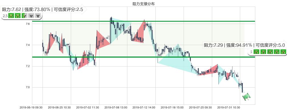 中国光大国际(hk00257)阻力支撑位图-阿布量化