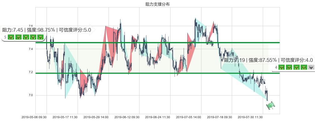 中国光大国际(hk00257)阻力支撑位图-阿布量化
