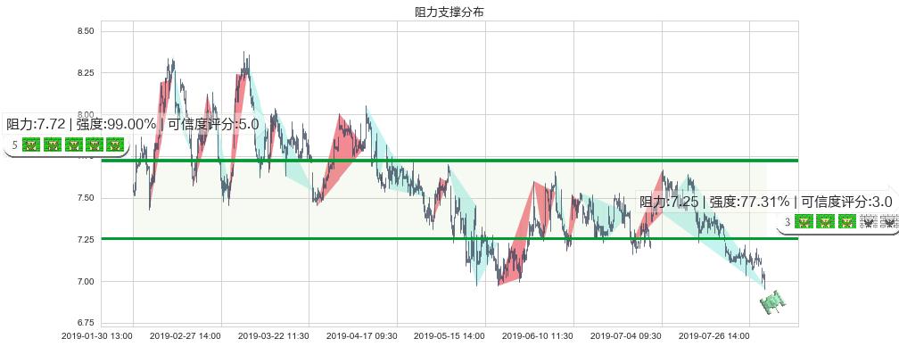 中国光大国际(hk00257)阻力支撑位图-阿布量化