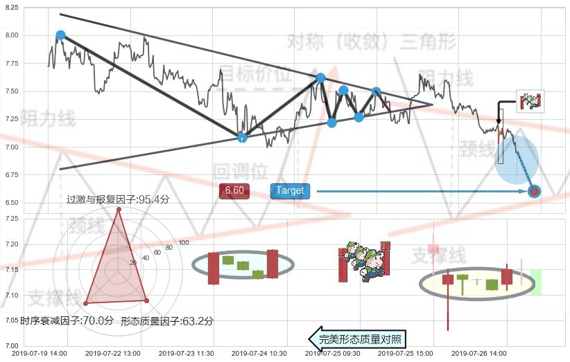 射击之星形态+顶部尽头线（下山虎）+看跌(高位倒锤头)流星线+上升三部曲（升势三鸦）+上涨镊子线（U形磁铁）+红三兵+低档五阳线 ➕ 突破整理