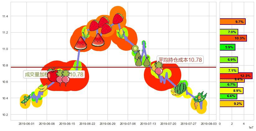 中信股份(hk00267)持仓成本图-阿布量化