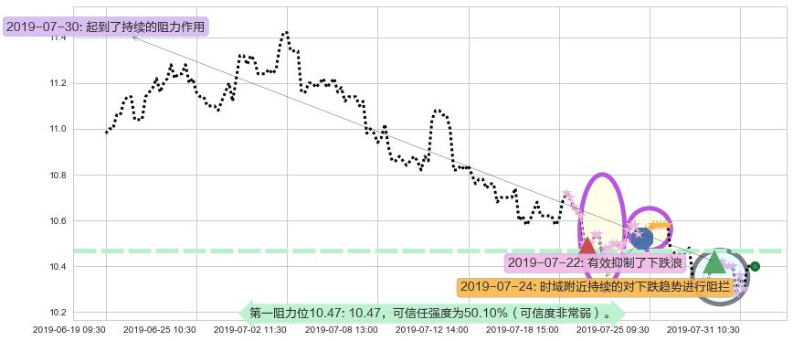 中信股份阻力支撑位图-阿布量化