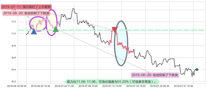 中信股份阻力支撑位图-阿布量化