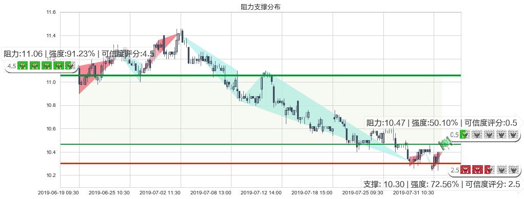 中信股份(hk00267)阻力支撑位图-阿布量化