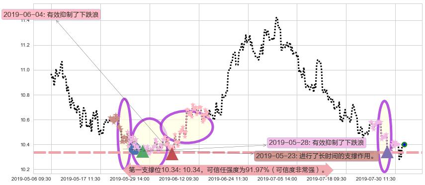 中信股份阻力支撑位图-阿布量化