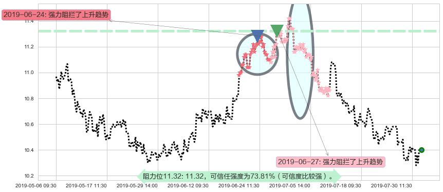 中信股份阻力支撑位图-阿布量化