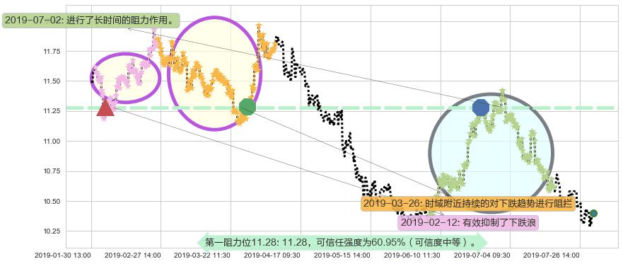 中信股份阻力支撑位图-阿布量化