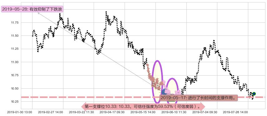 中信股份阻力支撑位图-阿布量化