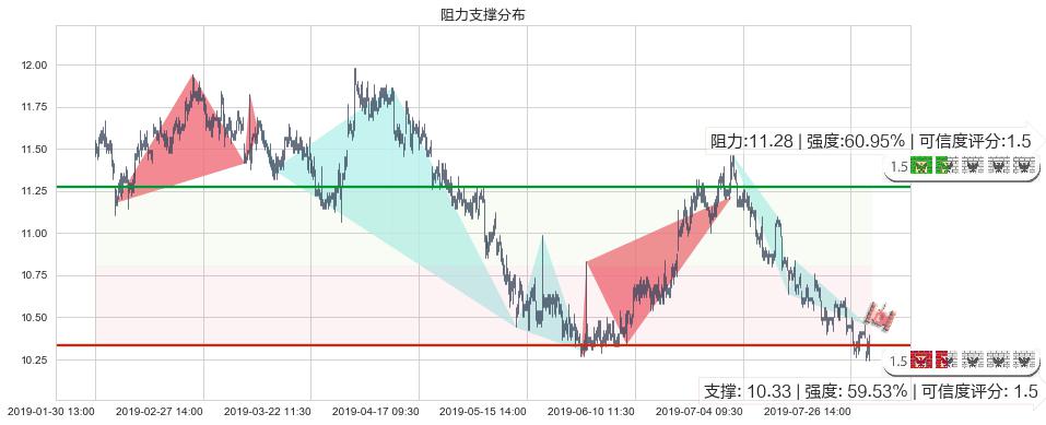 中信股份(hk00267)阻力支撑位图-阿布量化