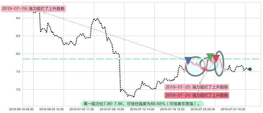 金蝶国际阻力支撑位图-阿布量化