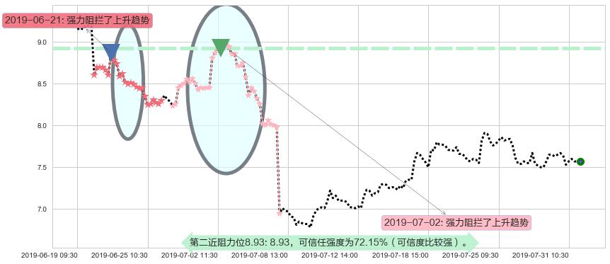 金蝶国际阻力支撑位图-阿布量化