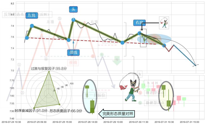 吊颈线（上吊线） ➕ 突破整理