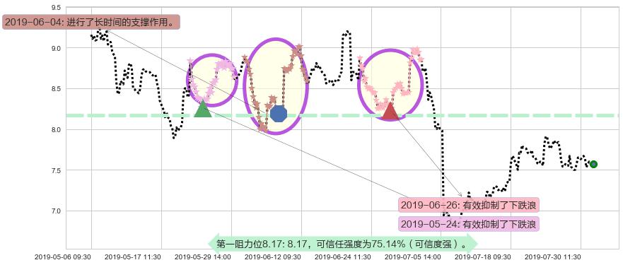 金蝶国际阻力支撑位图-阿布量化