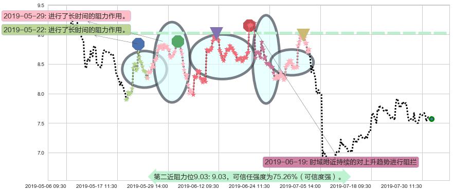 金蝶国际阻力支撑位图-阿布量化