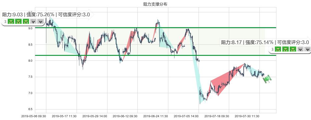 金蝶国际(hk00268)阻力支撑位图-阿布量化