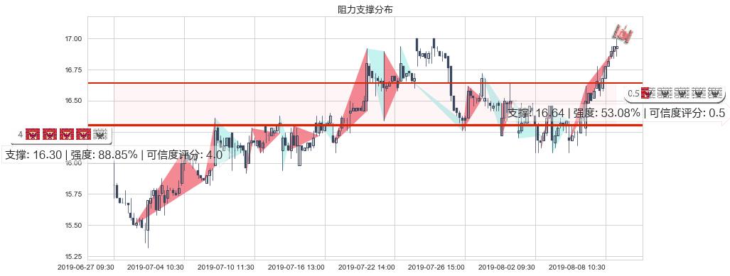 粤海投资(hk00270)阻力支撑位图-阿布量化
