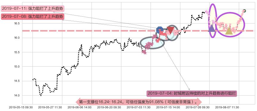 粤海投资阻力支撑位图-阿布量化