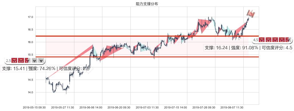粤海投资(hk00270)阻力支撑位图-阿布量化
