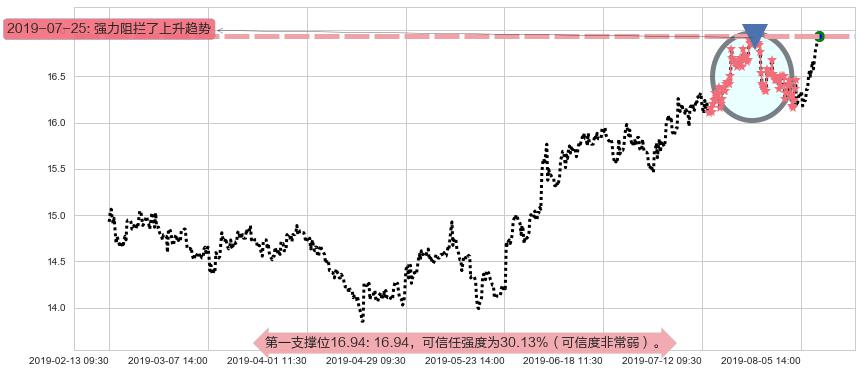 粤海投资阻力支撑位图-阿布量化