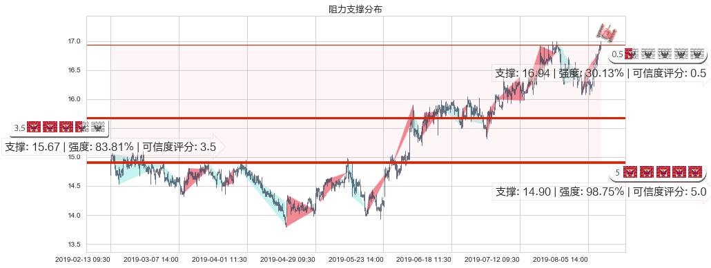 粤海投资(hk00270)阻力支撑位图-阿布量化