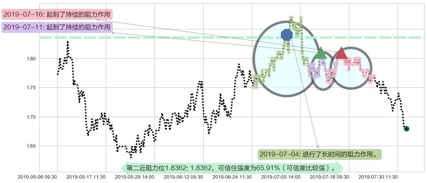 瑞安房地产阻力支撑位图-阿布量化