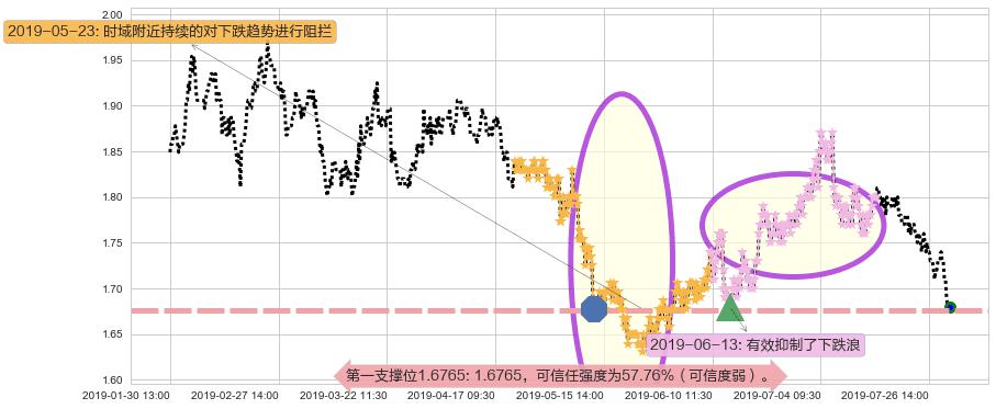 瑞安房地产阻力支撑位图-阿布量化