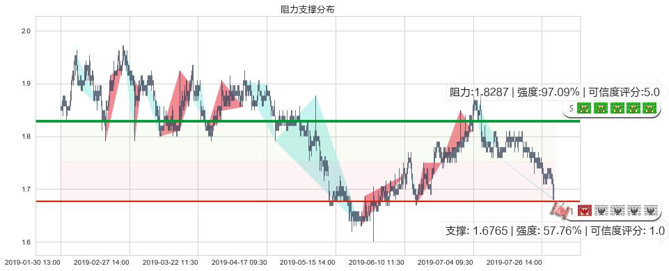 瑞安房地产(hk00272)阻力支撑位图-阿布量化