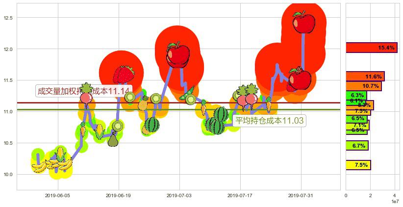 比亚迪电子(hk00285)持仓成本图-阿布量化