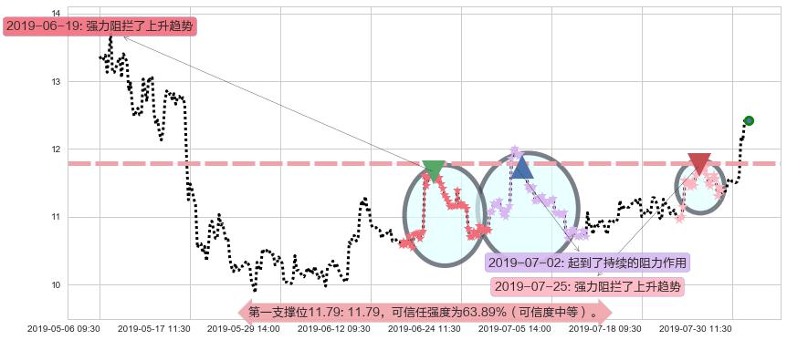 比亚迪电子阻力支撑位图-阿布量化