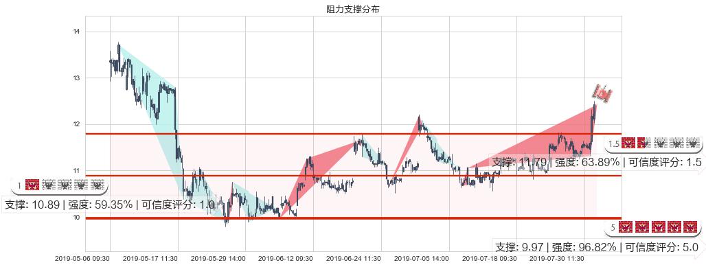 比亚迪电子(hk00285)阻力支撑位图-阿布量化