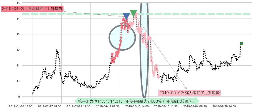 比亚迪电子阻力支撑位图-阿布量化