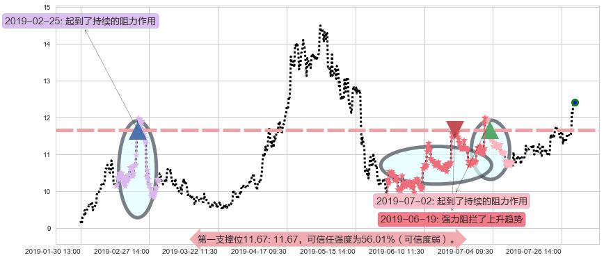 比亚迪电子阻力支撑位图-阿布量化