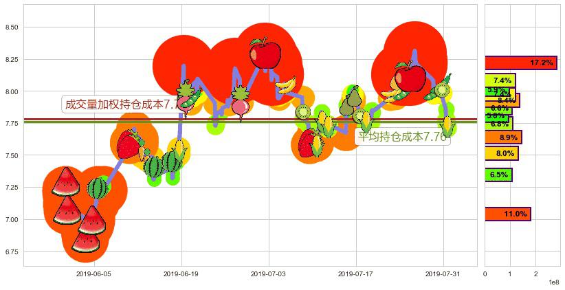 万洲国际(hk00288)持仓成本图-阿布量化